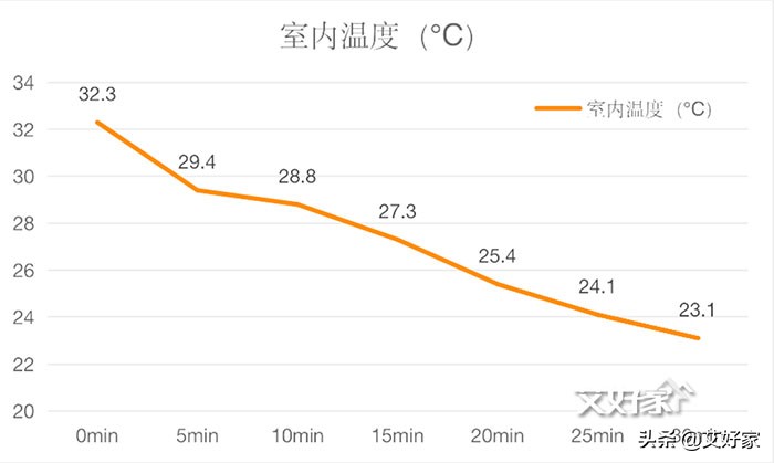 东芝中央空调夏天怎么用更凉快,东芝空调体验