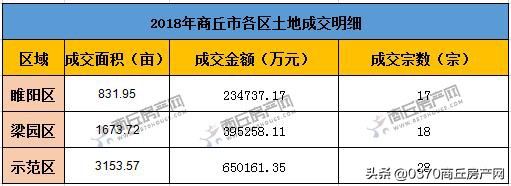 商丘最新房产成交,2022年商丘商品房成交
