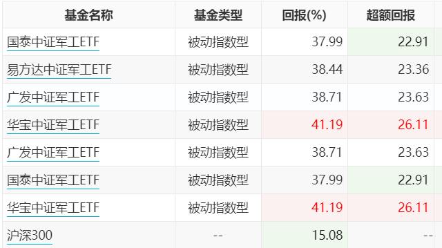 军工etf这么高还能买吗,现在买军工股靠谱吗