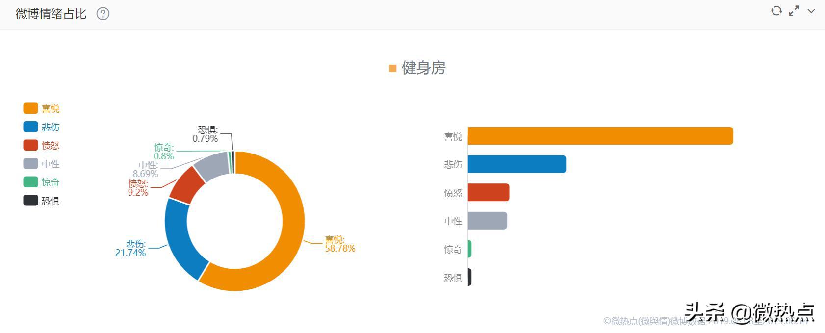 健身消费现状,健身消费快速扩张