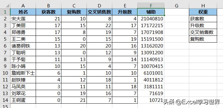 excel分析指标排名情况,excel中有好几个指标怎么排名