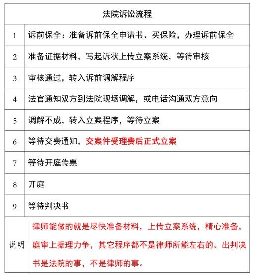 委托律师后多久开始处理事情,案子委托律师后走哪一下程序