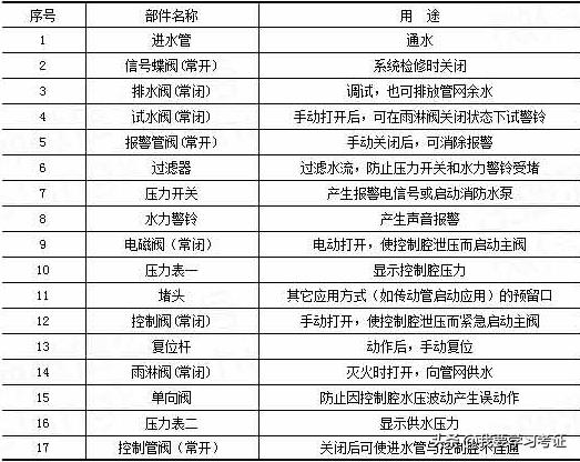 注册消防工程师全套,注册消防工程师安装图解