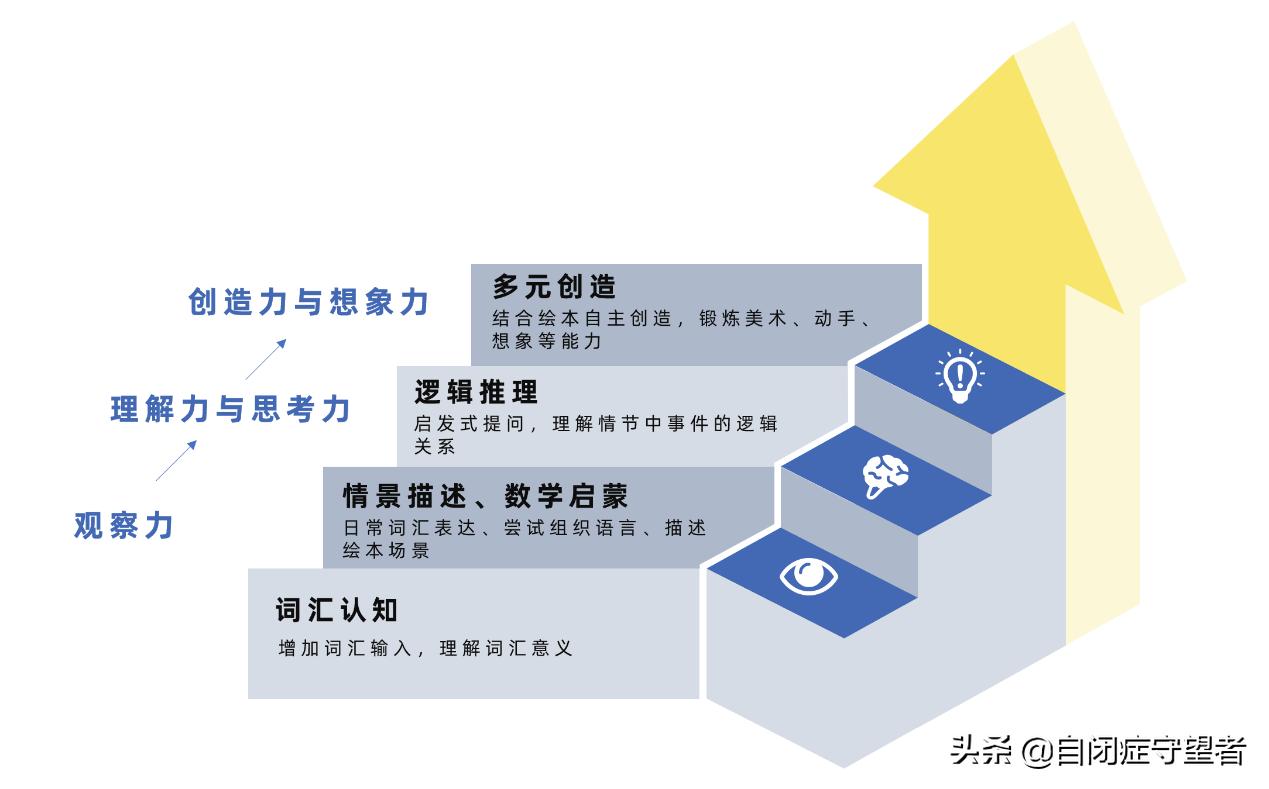 自闭症儿童也能读绘本！这样读书提升孩子的能力