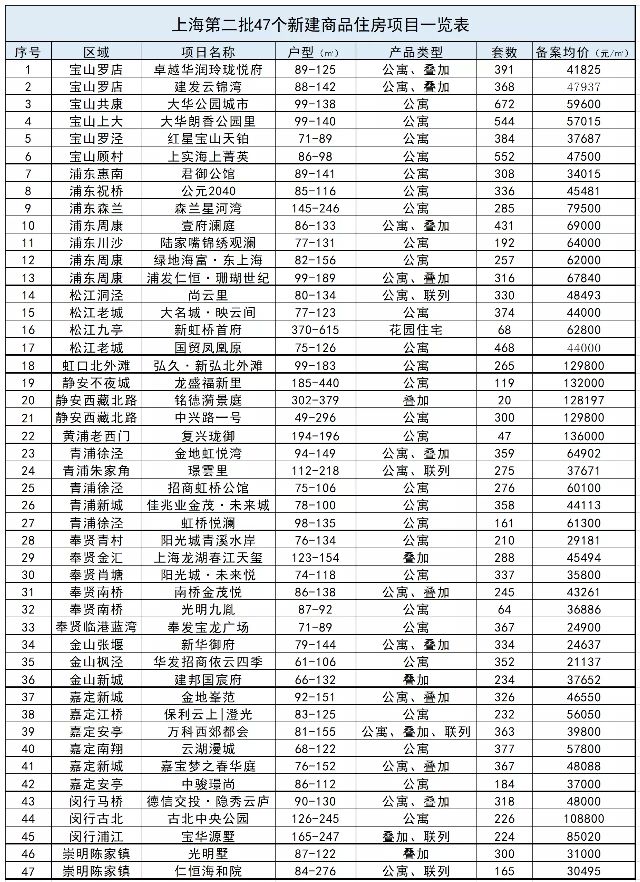南汇临港房价,临港新城主城区最新房价