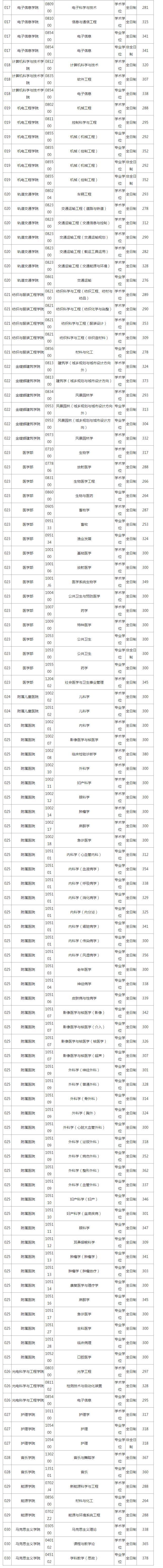 江苏省2021考研复试录取名单,江苏考研复试分数线