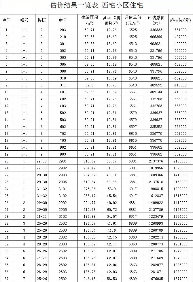 晋江政府拍卖房,晋江未来5年拍卖房