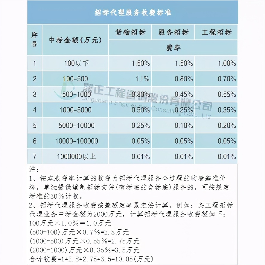 全过程工程咨询服务费取费标准,广东工程造价咨询服务费累进计费