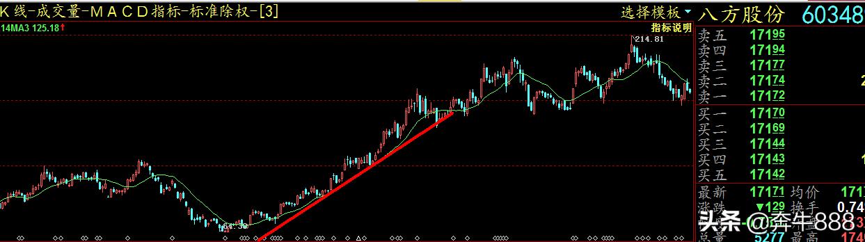 波段趋势买入的技巧和方法,波段买入绝密技巧