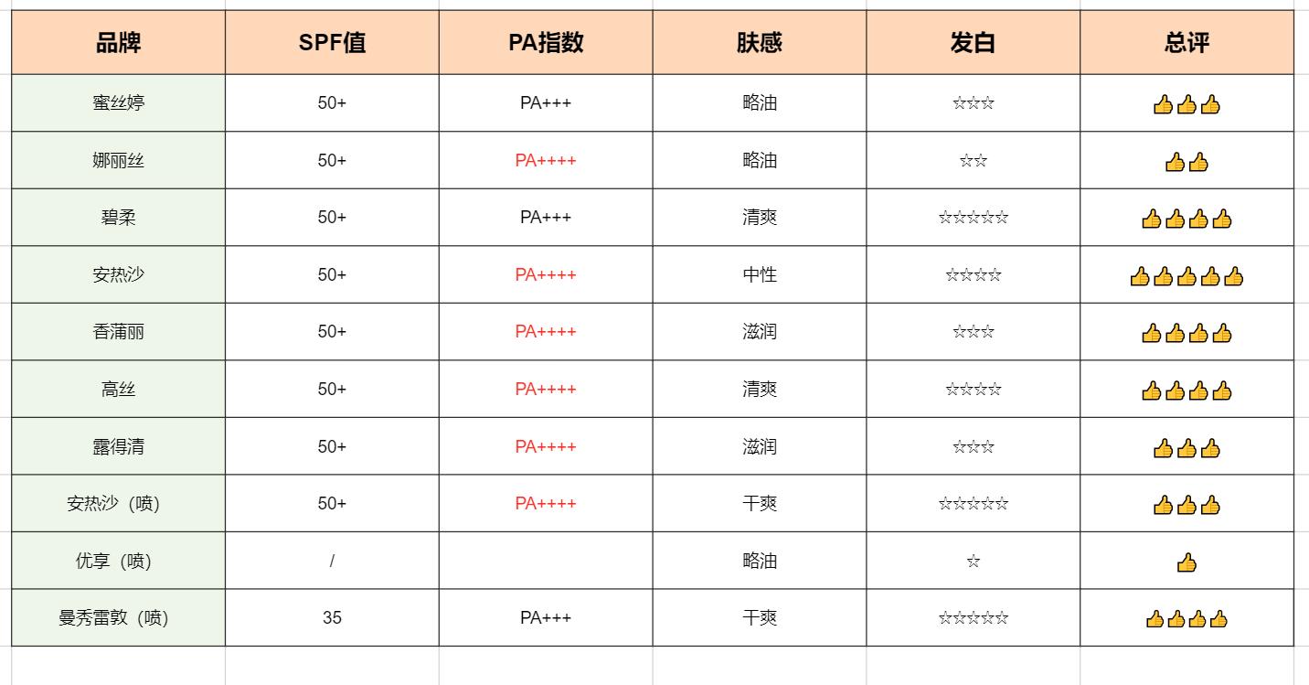 性价比最高的防晒霜推荐,性价比高防晒霜推荐排行榜