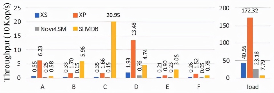 如何将一棵LSM-Tree塞进NVM