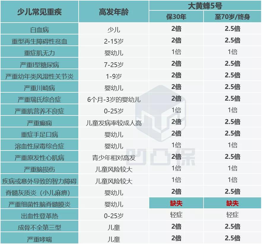 大黄蜂5号少儿重疾险拒赔,少儿重疾险评分大黄蜂3号plus