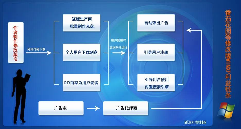 知名PE工具被曝出病毒，起底修改版系统产业链