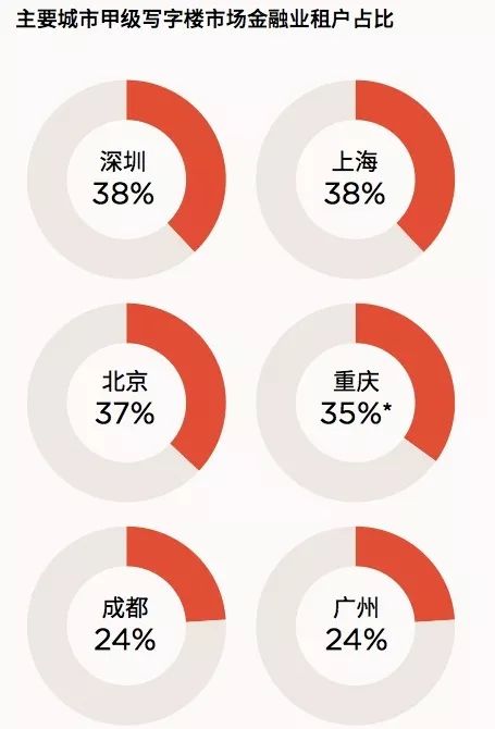 一线城市甲级写字楼,中国前十写字楼