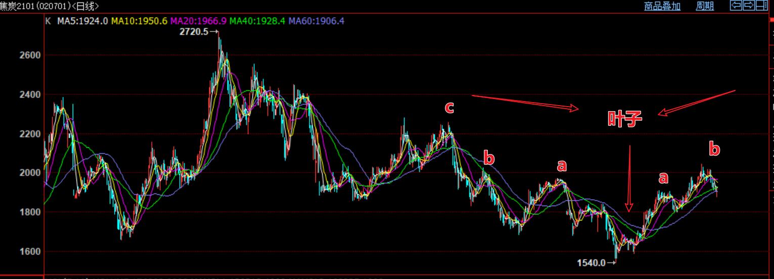 焦炭期货主力合约资金,2021年期货投资策略报告分析
