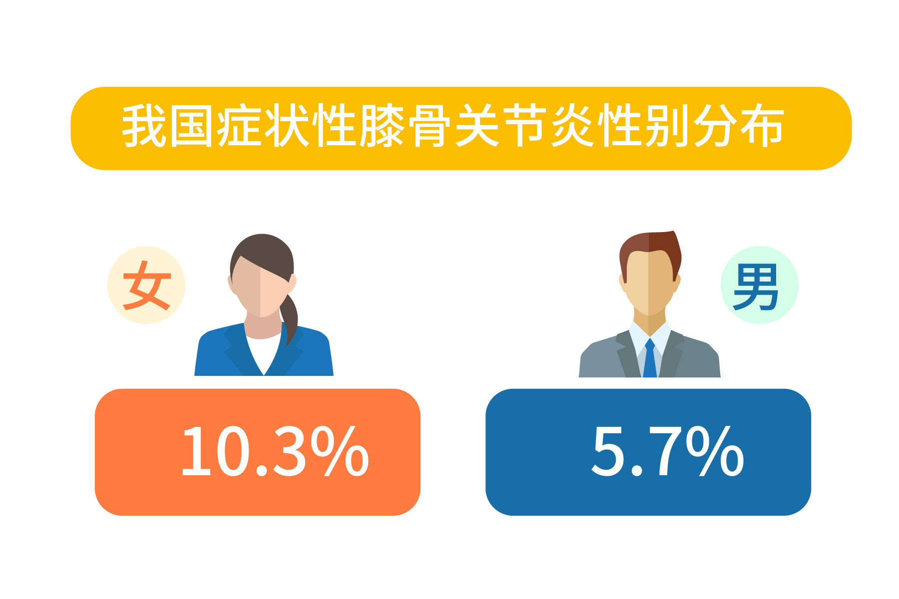 膝关节痛吃布洛芬缓释胶囊有用吗,得了膝关节退变要不要吃药