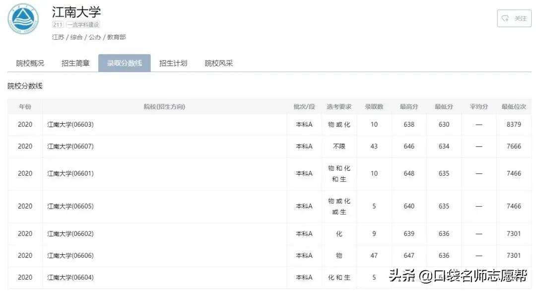 「每周一校」坐拥两个全国第一的实力派211高校——江南大学