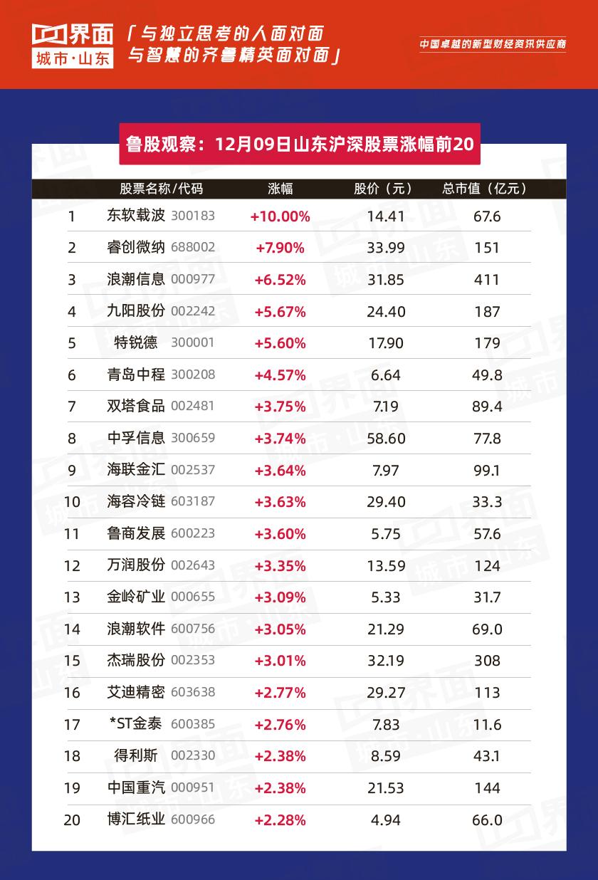 鲁股观察|12月9日107只个股上涨,东软载波涨停