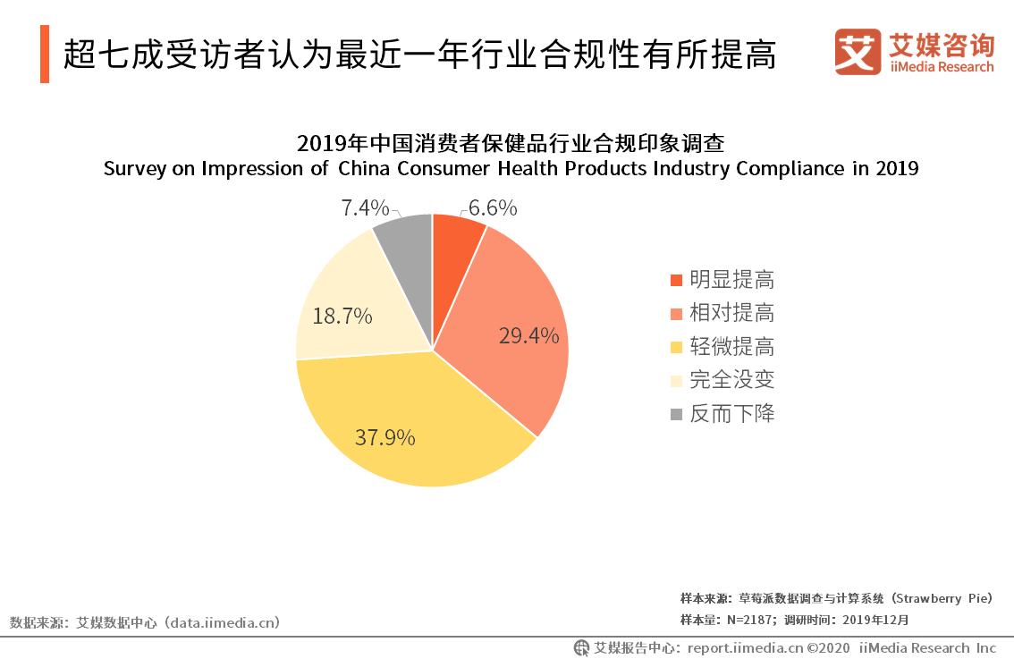 保健品行业的现状与前景,保健品行业未来的趋势