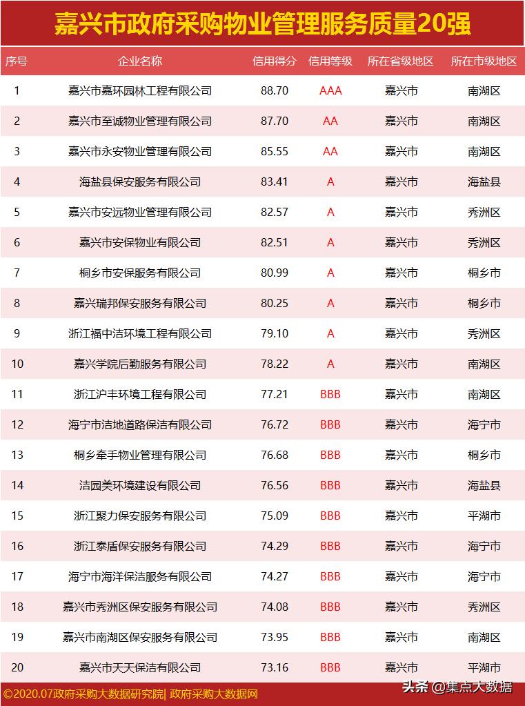 嘉兴南湖区物业采购金额合计有多高,对比同市其余地区就知道了