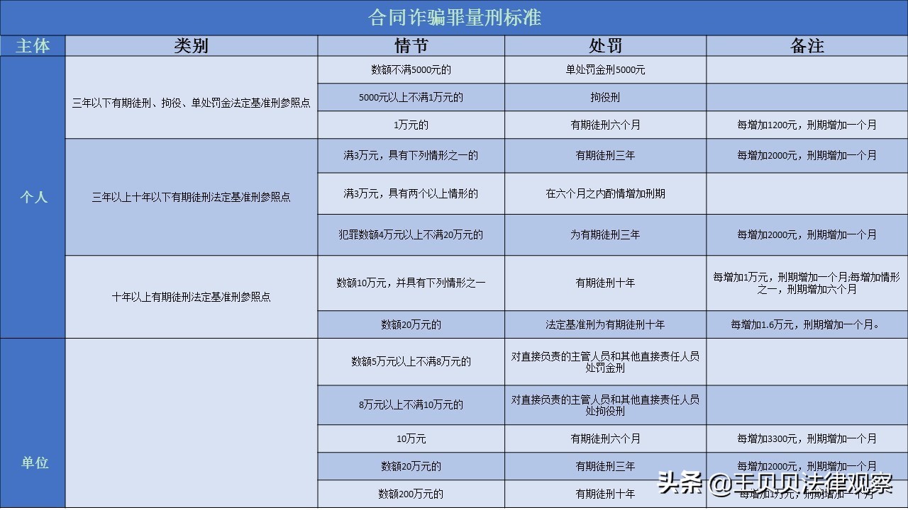 合同诈骗与合同违约的区别,合同诈骗一般是怎么定罪