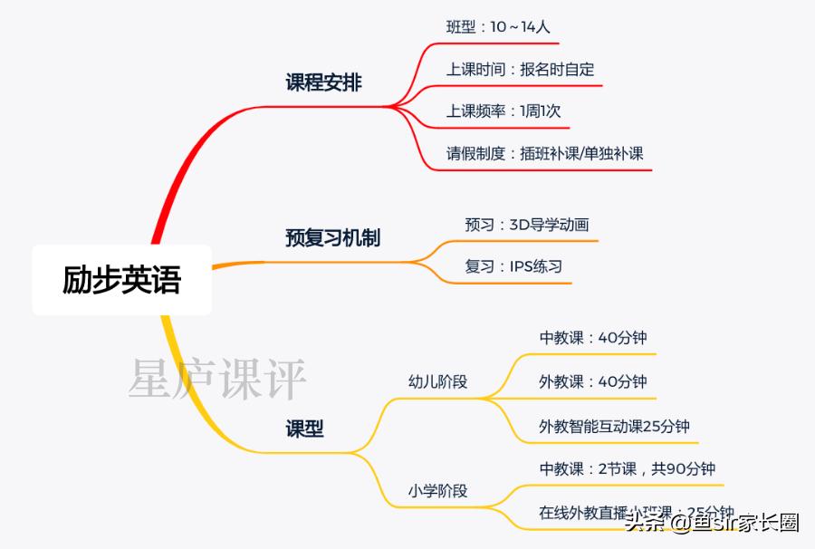 励步英语多久上保险,励步英语线下课程体系
