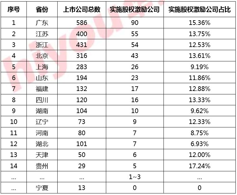 2019股权激励上市公司一览,华扬资本深度分析