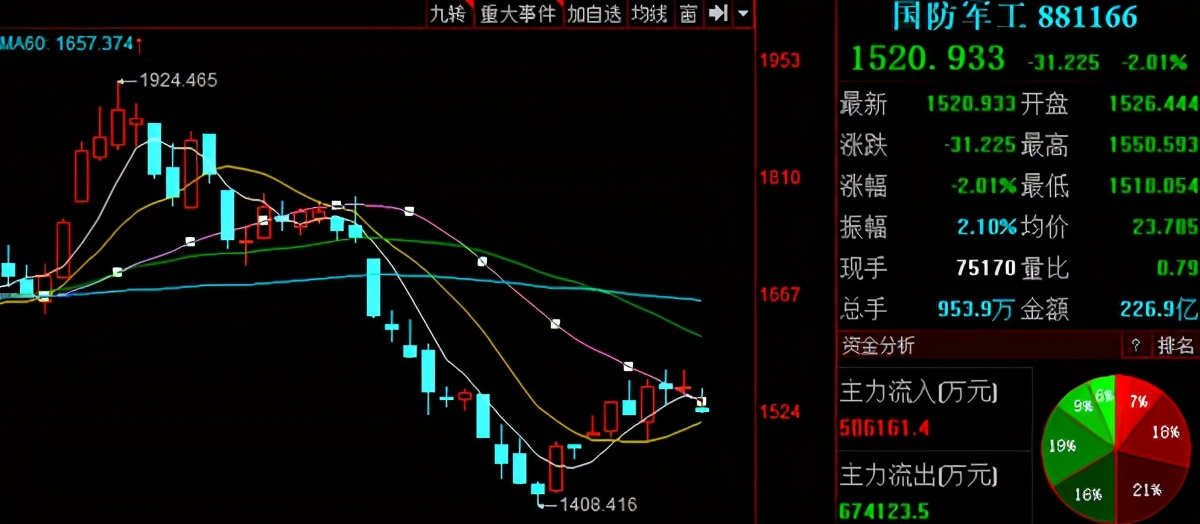 大幅度下跌后的走势,大幅下跌的拐点在哪里