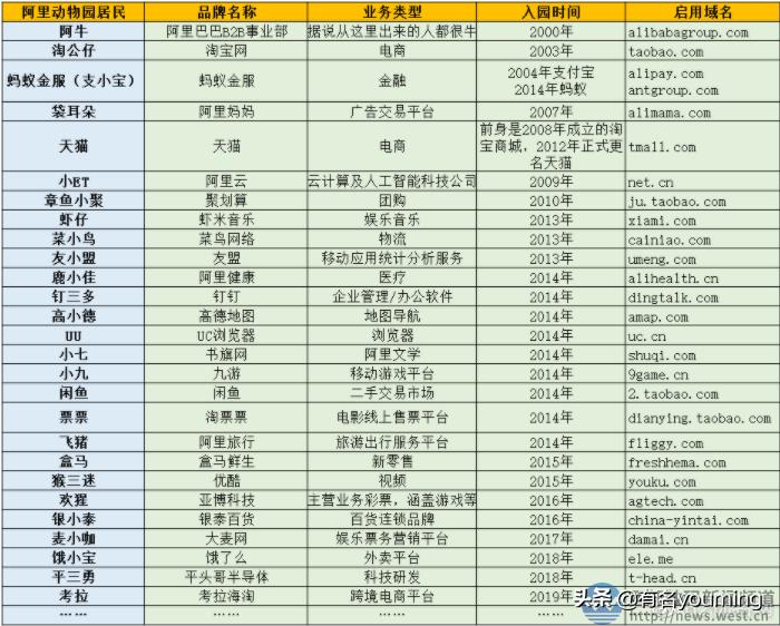 有名网域名经纪-蚂蚁集团即将上市，阿里动物园大起底