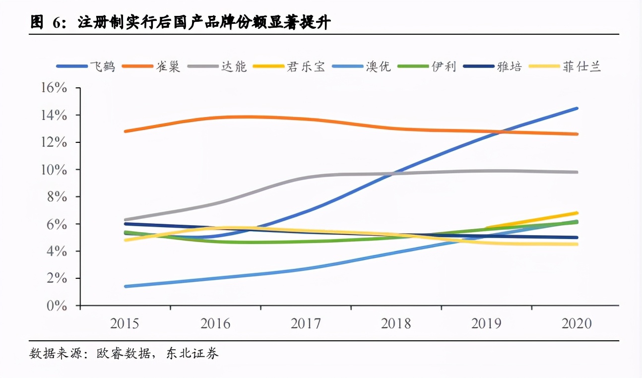 把脉投资许琼娜：飞鹤是如何成为国内“奶粉一哥”的？
