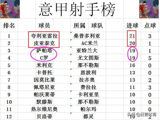 意甲26轮c罗定海神针尤文恶斗国米,意甲积分榜最新排名c罗