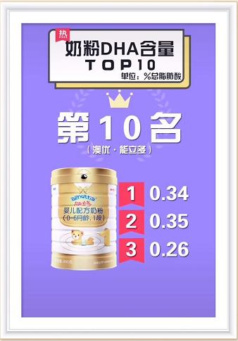 奶粉dha100克含量0.38怎么换算,儿童奶粉dha排行榜前十名