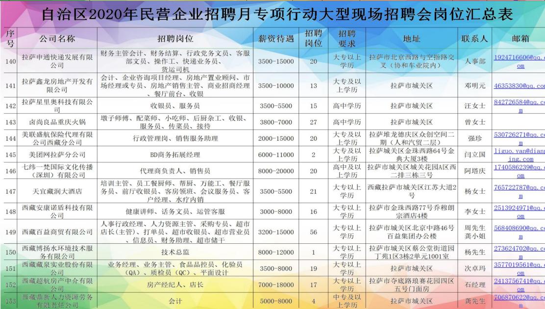 *藏西**7月20日的这场招聘会，300家单位提供超过4000个岗位「附岗位汇总表」
