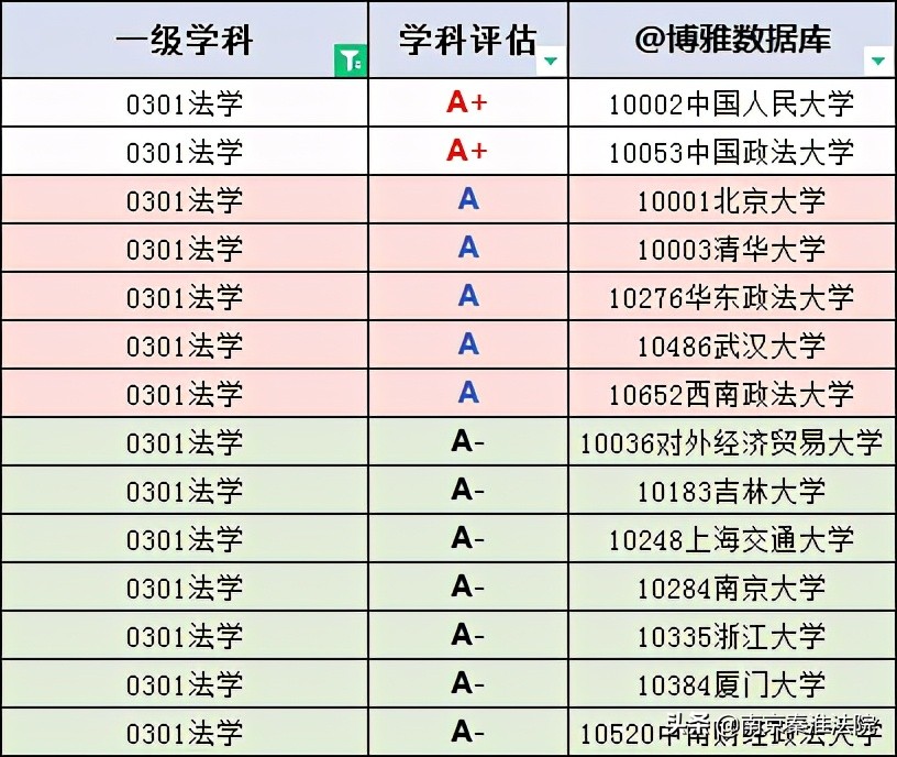 各类大学法学专业排名,全国大学法学专业排行
