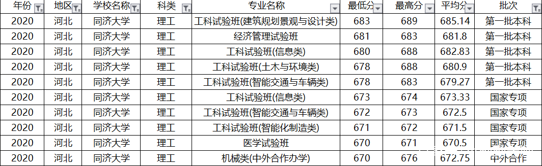 上海偏科严重的大学，土木工程全国第一，排名却进不了全国前10