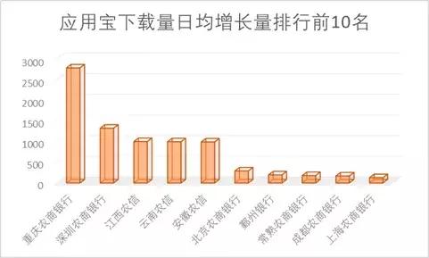 15家农商行手机银行渠道监控：*载下**量相差300倍新旧版本五世同堂