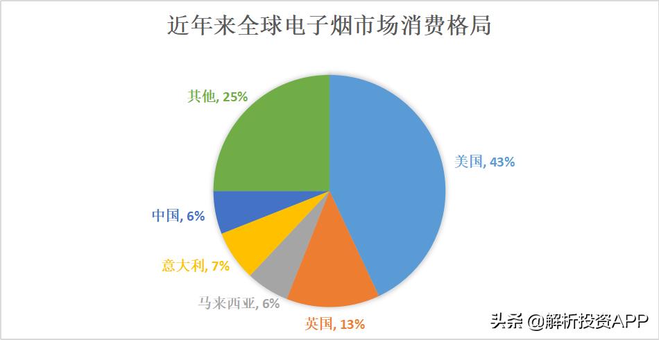 *子烟电**市场研究：消费量仅占全球6%，但承担90%以上供应链