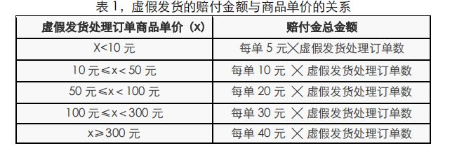 发货行为管理规则,发货规则怎么写