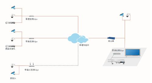 如何实现远程视频监控,视频监控远程监控实现原理