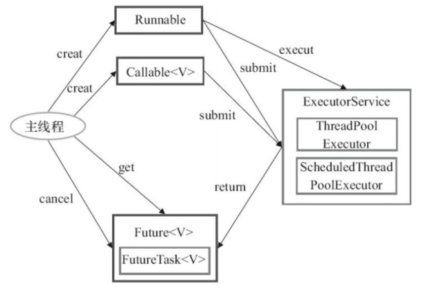 线程池与threadpoolexecutor,java线程池几种操作线程的方法