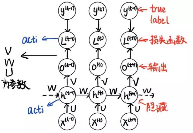 rnn循环神经网络优点,一文看懂rnn循环神经网络