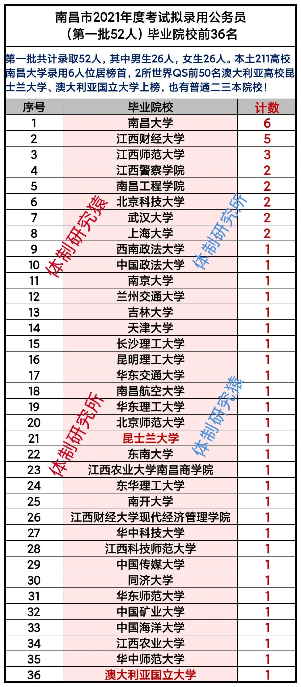 今年考公务员的分数公布,江西南昌公务员分数线出来了吗