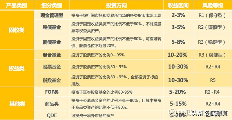 一文读懂保险理财产品,金融产品风险和收益推荐