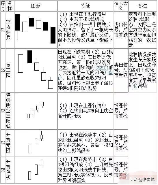 几个经典k线形态,非常经典的k线形态组合易记口诀