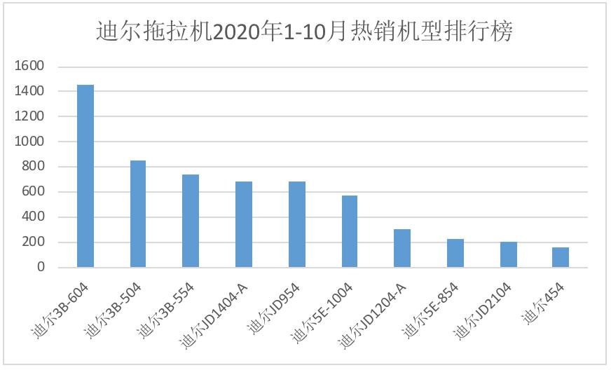 久保田国四拖拉机价格,2022年拖拉机型号销量排行