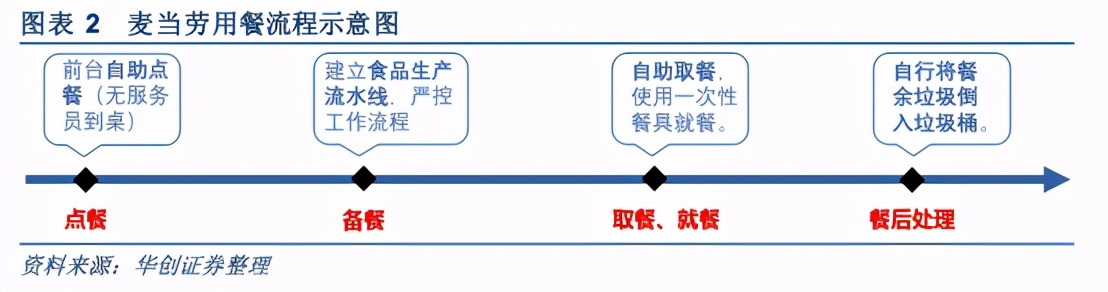 麦当劳全球扩张计划开启快餐时代,麦当劳在快餐行业的地位