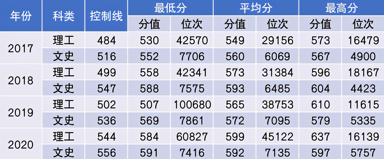 中国民航大学2021年本专科招生计划公布！附近三年在各省分数线