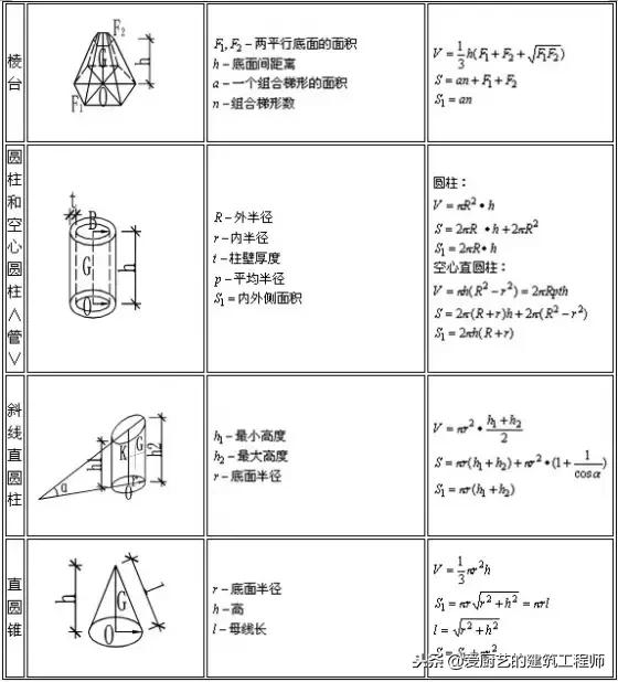 建筑图形面积与体积计算公式,建筑行业常用公式必备