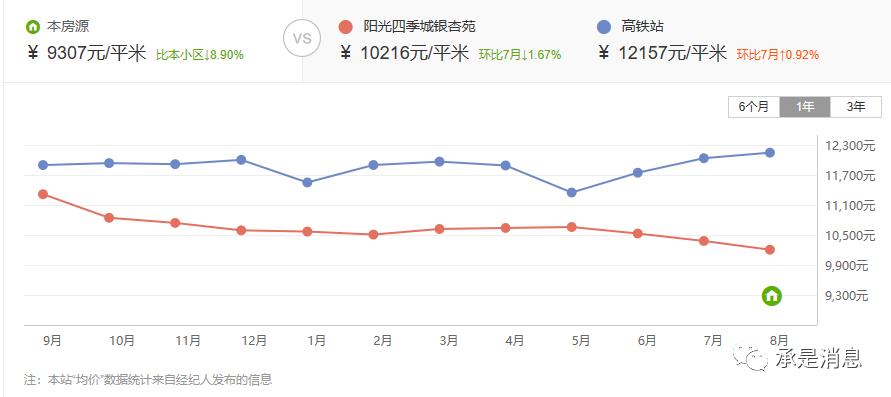 金九银十迫近，承德房价近期走势如何？