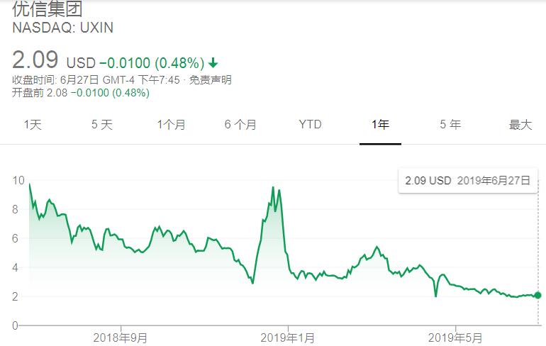 优信卖车,做一家金融公司